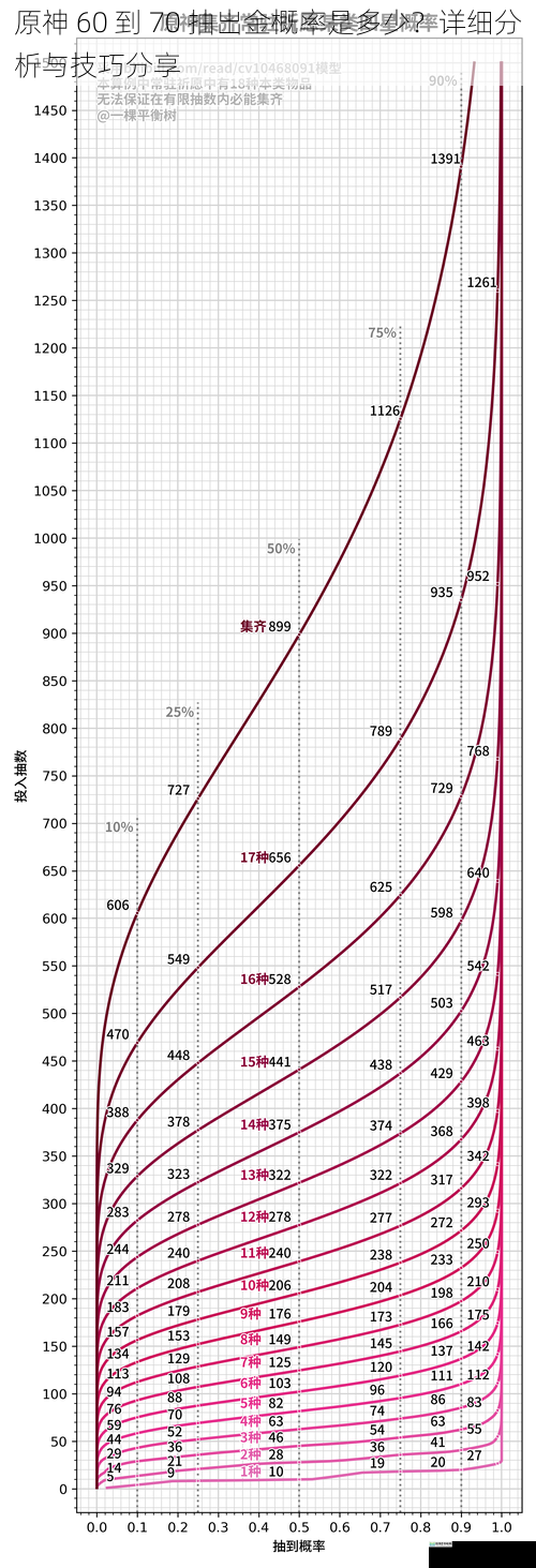 原神 60 到 70 抽出金概率是多少？详细分析与技巧分享