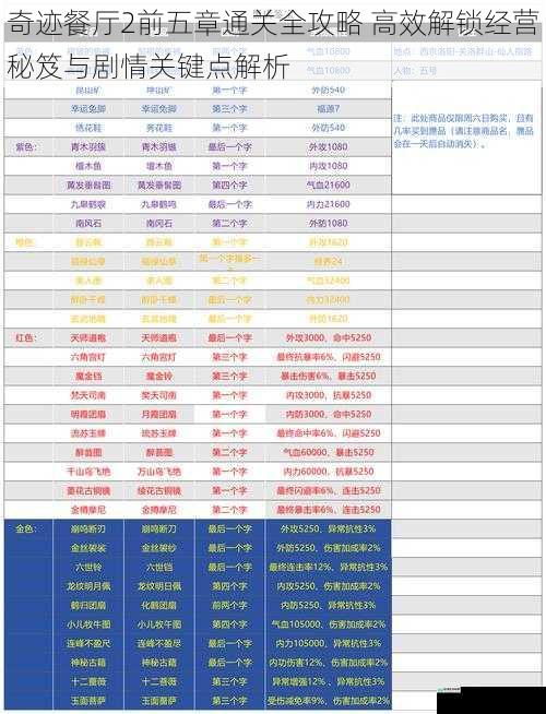 奇迹餐厅2前五章通关全攻略 高效解锁经营秘笈与剧情关键点解析