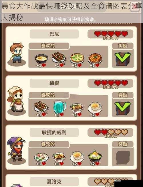 暴食大作战最快赚钱攻略及全食谱图表分享大揭秘