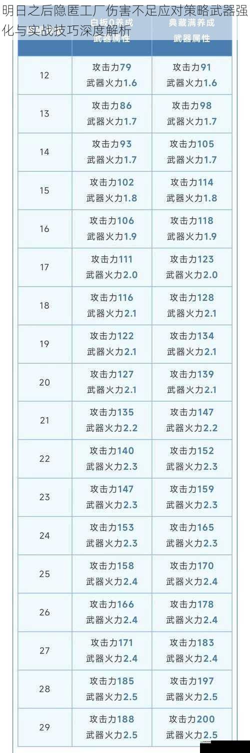 明日之后隐匿工厂伤害不足应对策略武器强化与实战技巧深度解析