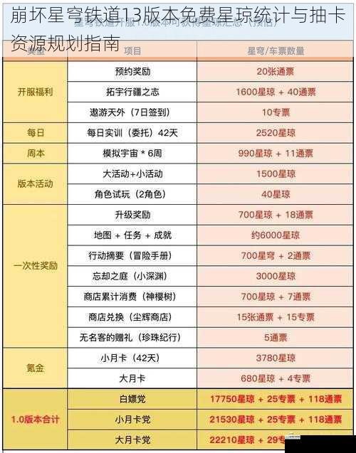 崩坏星穹铁道13版本免费星琼统计与抽卡资源规划指南