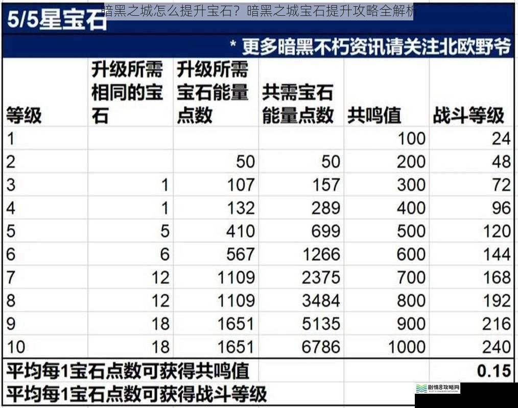 暗黑之城怎么提升宝石？暗黑之城宝石提升攻略全解析