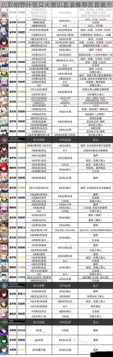 战双帕弥什里异火意识套装推荐及套装方案