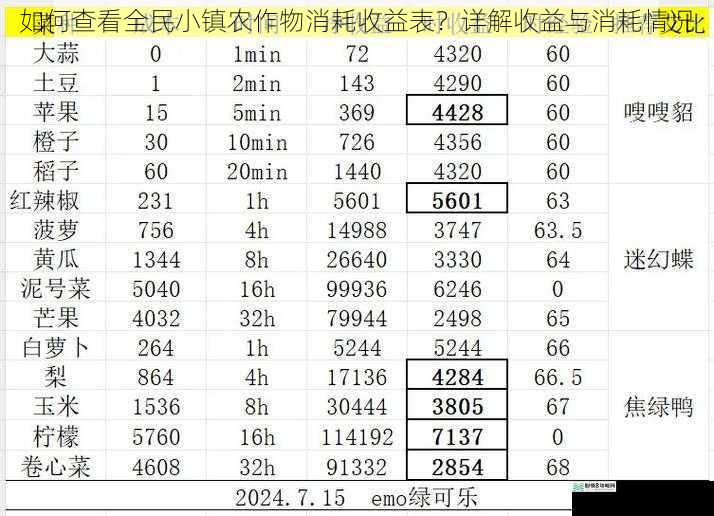 如何查看全民小镇农作物消耗收益表？详解收益与消耗情况