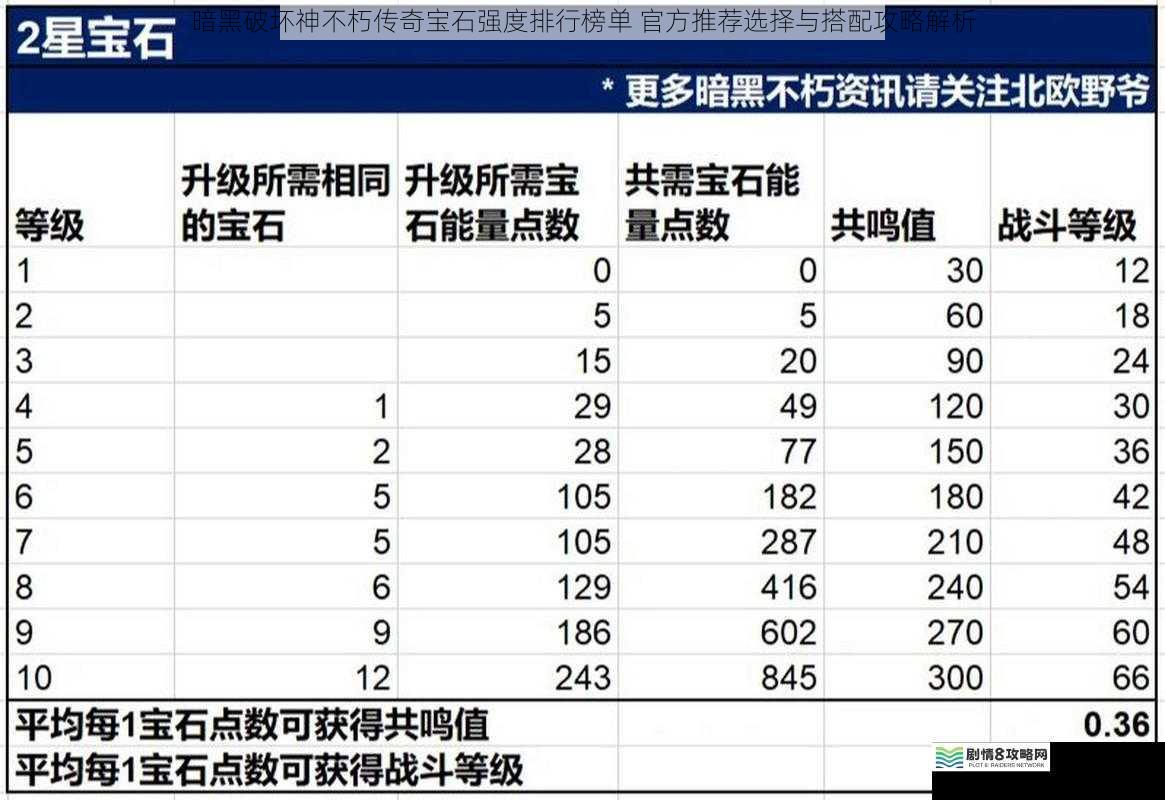 暗黑破坏神不朽传奇宝石强度排行榜单 官方推荐选择与搭配攻略解析