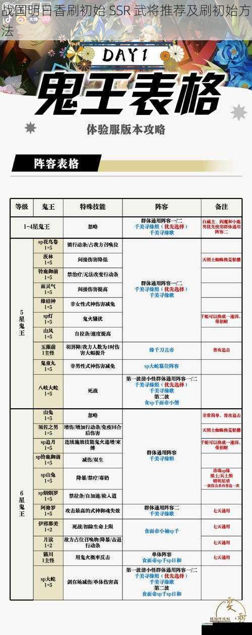 战国明日香刷初始 SSR 武将推荐及刷初始方法