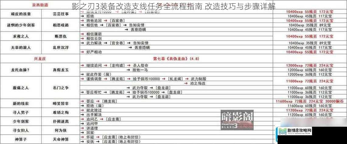 影之刃3装备改造支线任务全流程指南 改造技巧与步骤详解